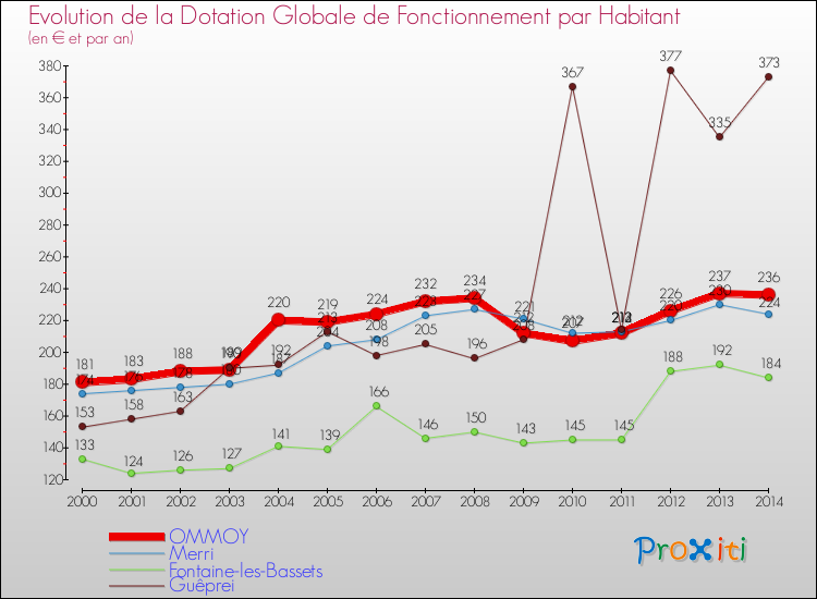 Evolution et montant de la dotation globale de fonctionnement par Habitant pour OMMOY et les communes proches de 2000 à 2014. Comparaison des dotations globales de fonctionnement par habitant pour OMMOY et les communes voisines de 2000 à 2014.