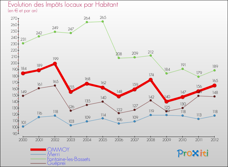 Evolution et montant des impôts locaux par Habitant pour OMMOY et les communes proches Comparaison des impôts locaux par habitant pour OMMOY et les communes voisines