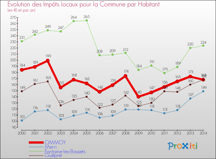 Evolution et montant des impôts locaux par Habitant pour OMMOY et les communes proches de 2000 à 2014 Comparaison des impôts locaux par habitant pour OMMOY et les communes voisines de 2000 à 2014