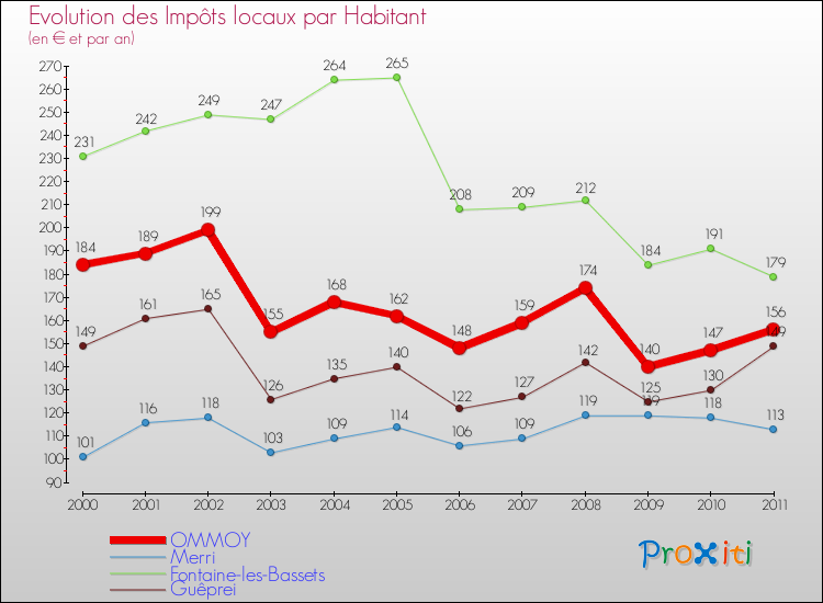 Evolution et montant des impôts locaux par Habitant pour OMMOY et les communes proches Comparaison des impôts locaux par habitant pour OMMOY et les communes voisines