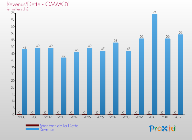 Evolution comparée de la dette et des revenus pour la commune de OMMOY de 2000 à 2012 Comparaison de la dette et des revenus pour OMMOY de 2000 à 2012