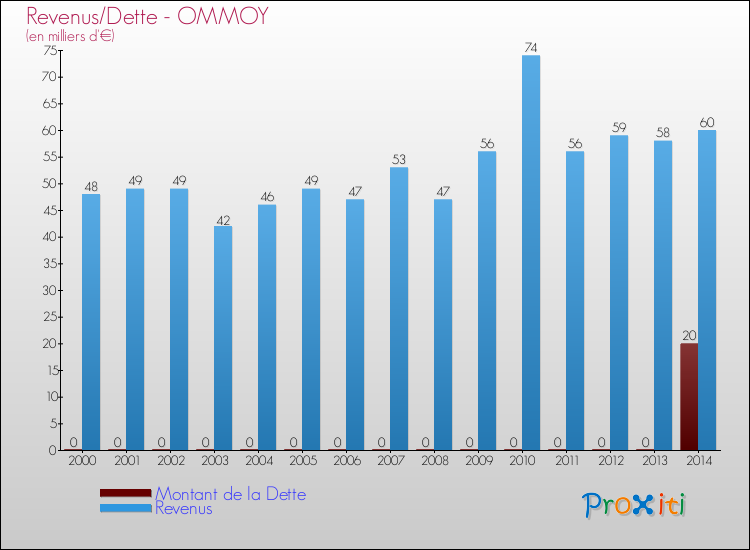 Evolution comparée de la dette et des revenus pour la commune de OMMOY de 2000 à 2014 Comparaison de la dette et des revenus pour OMMOY de 2000 à 2014