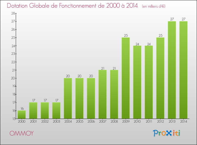 Evolution du montant de la Dotation Globale de Fonctionnement pour la commune de OMMOY de 2000 à 2014 Evolution du montant de la Dotation Globale de Fonctionnement pour OMMOY de 2000 à 2014