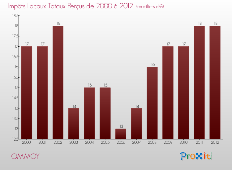 Evolution des Impôts Locaux pour la commune de OMMOY de 2000 à 2012 Evolution des Impôts Locaux pour OMMOY de 2000 à 2012