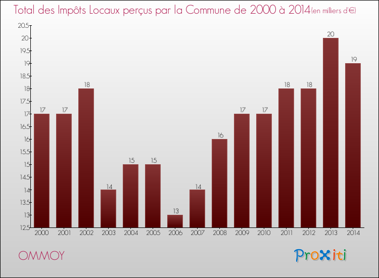 Evolution des Impôts Locaux pour la commune de OMMOY de 2000 à 2014 Evolution des Impôts Locaux pour OMMOY de 2000 à 2014