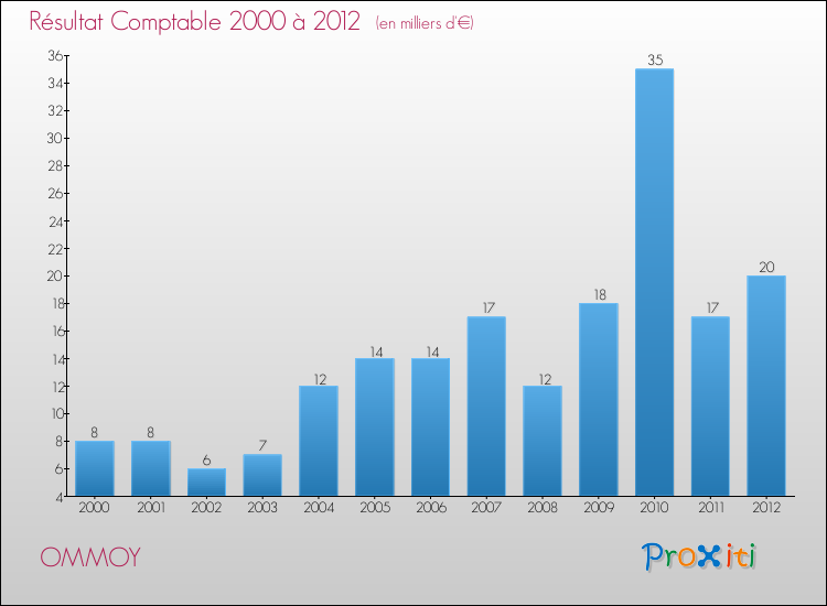 Evolution du résultat comptable pour la commune de OMMOY de 2000 à 2012 Evolution du résultat comptable pour OMMOY de 2000 à 2012