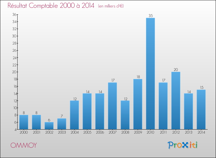 Evolution du résultat comptable pour la commune de OMMOY de 2000 à 2014 Evolution du résultat comptable pour OMMOY de 2000 à 2014