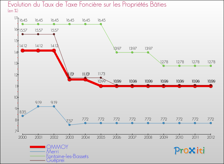 Evolution du taux de la taxe foncière sur le bati pour OMMOY et les communes proches de 2000 à 2012 Comparaison des taux de taxe foncière sur le bati pour OMMOY et les communes voisines de 2000 à 2012