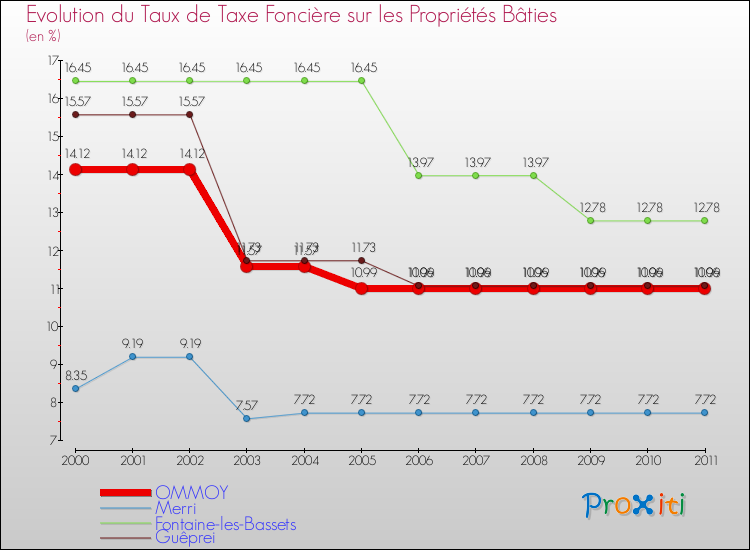 Evolution du taux de la taxe foncière sur le bati pour OMMOY et les communes proches Comparaison des taux de taxe foncière sur le bati pour OMMOY et les communes voisines