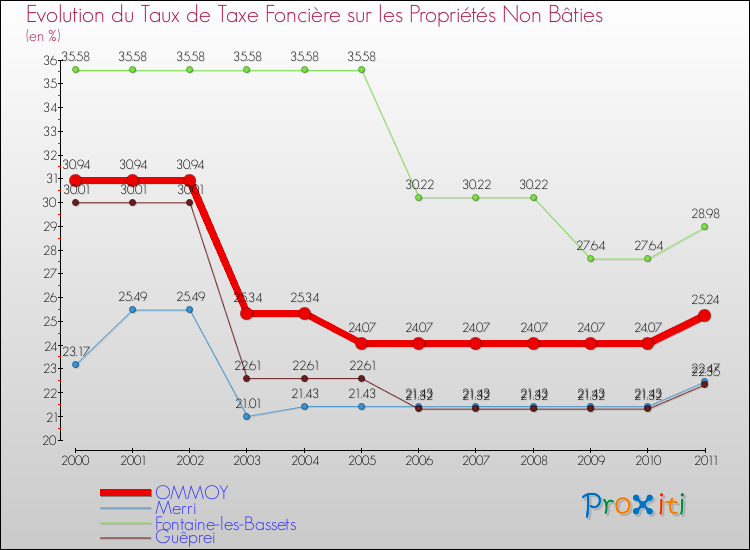 Evolution du taux de la taxe foncière sur les immeubles et terrains non batis pour OMMOY et les communes proches Comparaison des taux de la taxe foncière sur les immeubles et terrains non batis pour OMMOY et les communes voisines
