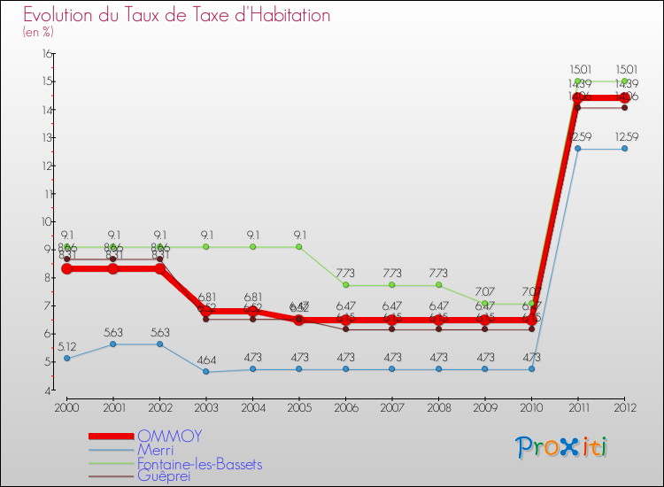 Evolution du taux de la taxe d'habitation pour OMMOY et les communes proches Comparaison des taux de la taxe d'habitation pour OMMOY et les communes voisines