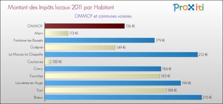 Montant des impôts locaux par Habitant pour OMMOY et les communes proches Comparaison des impôts locaux par habitant pour OMMOY et les communes voisines