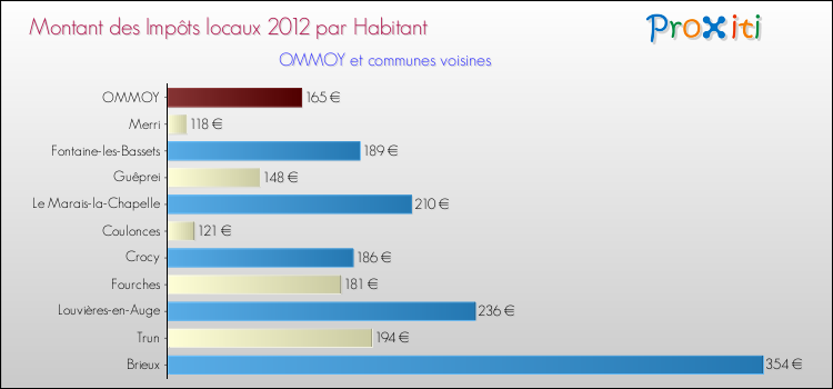 Montant des impôts locaux par Habitant pour OMMOY et les communes proches Comparaison des impôts locaux par habitant pour OMMOY et les communes voisines