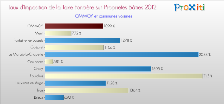 Taux d'imposition de la taxe foncière sur le bati 2012 pour OMMOY et les communes proches Comparaison des taux d'imposition de la taxe foncière sur le bati 2012 pour OMMOY et les communes voisines