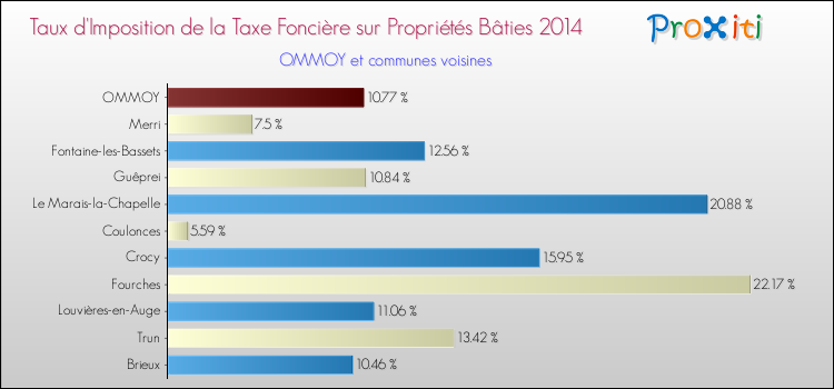 Taux d'imposition de la taxe foncière sur le bati 2014 pour OMMOY et les communes proches Comparaison des taux d'imposition de la taxe foncière sur le bati 2014 pour OMMOY et les communes voisines
