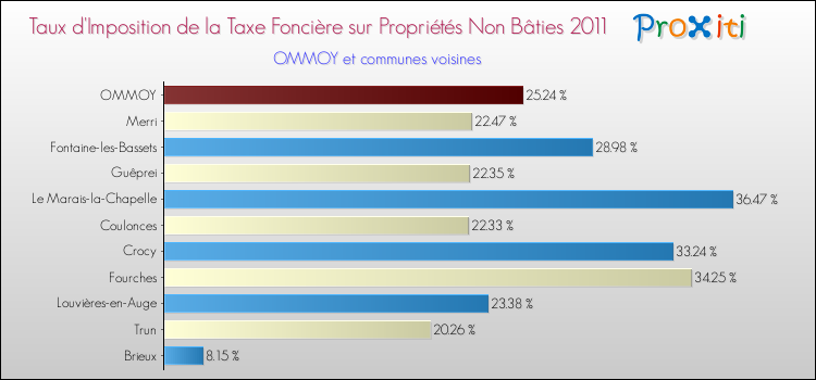 Taux d'imposition de la taxe foncière sur les immeubles et terrains non batis 2011 pour OMMOY et les communes proches Comparaison des taux d'imposition de la taxe foncière sur les immeubles et terrains non batis 2011 pour OMMOY et les communes voisines