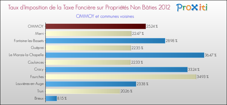 Taux d'imposition de la taxe foncière sur les immeubles et terrains non batis 2012 pour OMMOY et les communes proches Comparaison des taux d'imposition de la taxe foncière sur les immeubles et terrains non batis 2012 pour OMMOY et les communes voisines