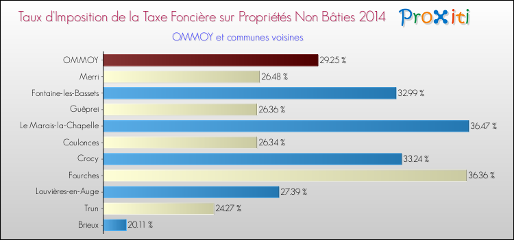 Taux d'imposition de la taxe foncière sur les immeubles et terrains non batis 2014 pour OMMOY et les communes proches Comparaison des taux d'imposition de la taxe foncière sur les immeubles et terrains non batis 2014 pour OMMOY et les communes voisines