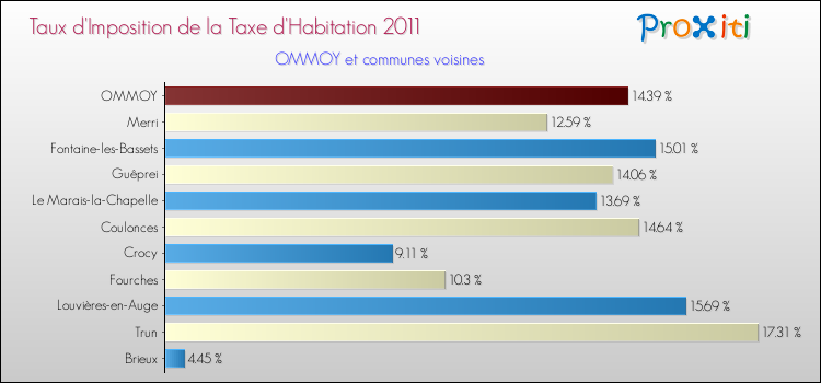 Taux d'imposition de la taxe d'habitation 2011 pour OMMOY et les communes proches Comparaison des taux d'imposition de la taxe d'habitation 2011 pour OMMOY et les communes voisines