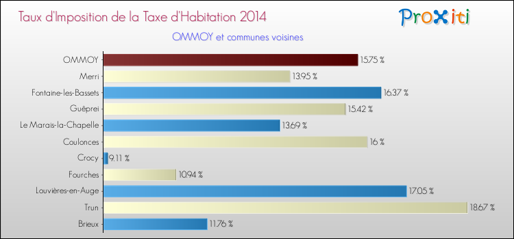 Taux d'imposition de la taxe d'habitation 2014 pour OMMOY et les communes proches Comparaison des taux d'imposition de la taxe d'habitation 2014 pour OMMOY et les communes voisines