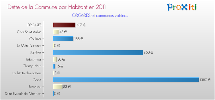 Dette par habitant de la commune en 2011 pour ORGèRES et les communes proches Comparaison de la dette par habitant de la commune en 2011 pour ORGèRES et les communes voisines