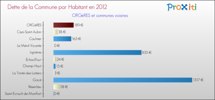 Dette par habitant de la commune en 2012 pour ORGèRES et les communes proches Comparaison de la dette par habitant de la commune en 2012 pour ORGèRES et les communes voisines