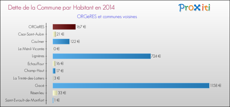 Dette par habitant de la commune en 2014 pour ORGèRES et les communes proches Comparaison de la dette par habitant de la commune en 2014 pour ORGèRES et les communes voisines
