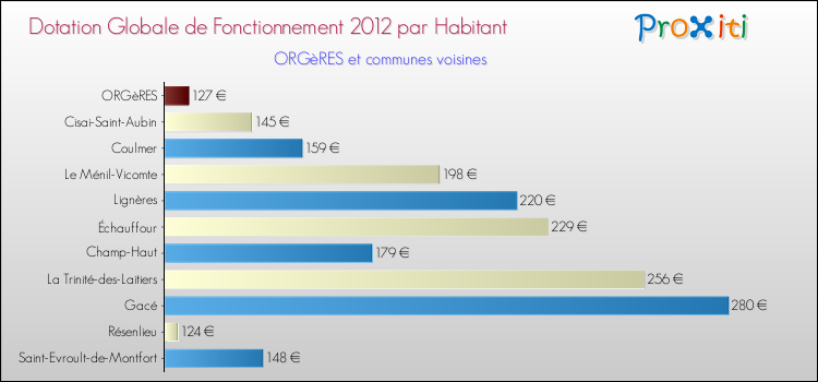 Montant des dotations globales de fonctionnement DGF par Habitant pour ORGèRES et les communes proches Comparaison des des dotations globales de fonctionnement DGF par habitant pour ORGèRES et les communes voisines