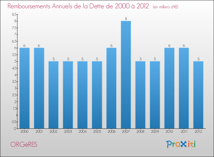 Evolution de l'annuité de la dette pour la commune de ORGèRES de 2000 à 2012 Annuités de la dette pour ORGèRES de 2000 à 2012