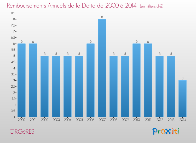 Evolution de l'annuité de la dette pour la commune de ORGèRES de 2000 à 2014 Annuités de la dette pour ORGèRES de 2000 à 2014