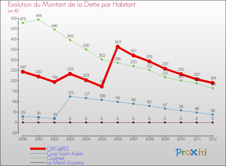 Evolution de la dette par habitant pour la commune de ORGèRES et les communes proches de 2000 à 2012 Comparaison de la dette par habitant pour ORGèRES et les communes voisines de 2000 à 2012
