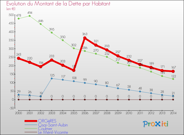 Evolution de la dette par habitant pour la commune de ORGèRES et les communes proches de 2000 à 2014 Comparaison de la dette par habitant pour ORGèRES et les communes voisines de 2000 à 2014