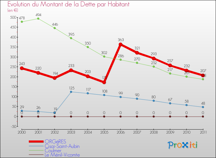 Evolution de la dette par habitant pour la commune de ORGèRES et les communes proches Comparaison de la dette par habitant pour ORGèRES et les communes voisines