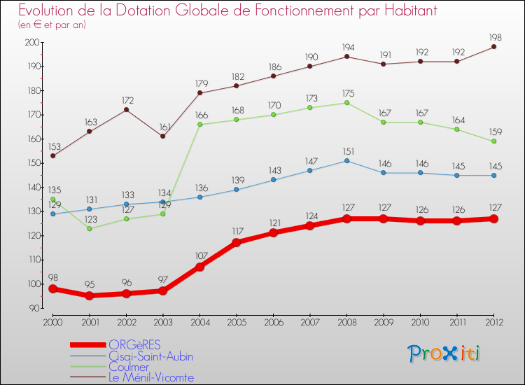 Evolution et montant de la dotation globale de fonctionnement par Habitant pour ORGèRES et les communes proches Comparaison des dotations globales de fonctionnement par habitant pour ORGèRES et les communes voisines