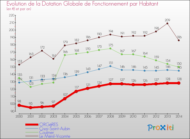 Evolution et montant de la dotation globale de fonctionnement par Habitant pour ORGèRES et les communes proches de 2000 à 2014. Comparaison des dotations globales de fonctionnement par habitant pour ORGèRES et les communes voisines de 2000 à 2014.