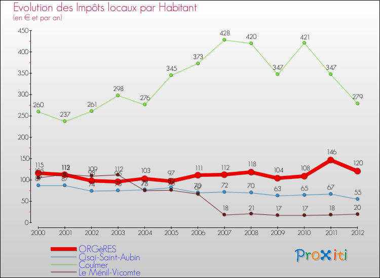Evolution et montant des impôts locaux par Habitant pour ORGèRES et les communes proches Comparaison des impôts locaux par habitant pour ORGèRES et les communes voisines