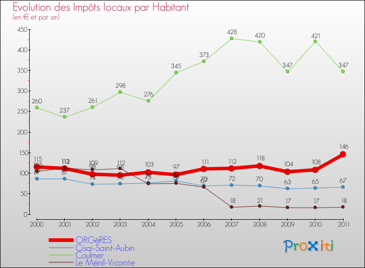 Evolution et montant des impôts locaux par Habitant pour ORGèRES et les communes proches Comparaison des impôts locaux par habitant pour ORGèRES et les communes voisines