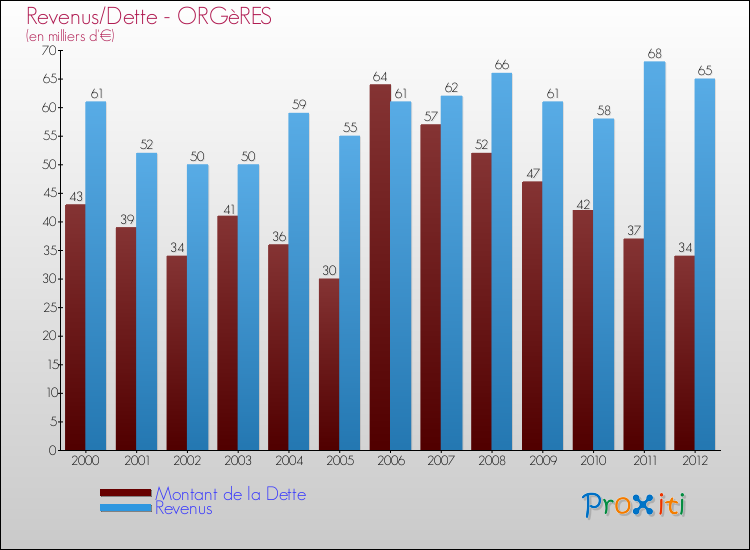 Evolution comparée de la dette et des revenus pour la commune de ORGèRES de 2000 à 2012 Comparaison de la dette et des revenus pour ORGèRES de 2000 à 2012