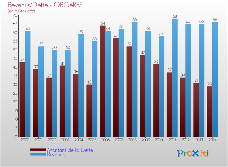 Evolution comparée de la dette et des revenus pour la commune de ORGèRES de 2000 à 2014 Comparaison de la dette et des revenus pour ORGèRES de 2000 à 2014