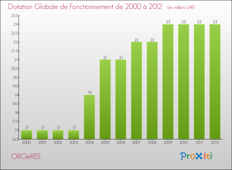 Evolution du montant de la Dotation Globale de Fonctionnement pour la commune de ORGèRES de 2000 à 2012 Evolution du montant de la Dotation Globale de Fonctionnement pour ORGèRES de 2000 à 2012