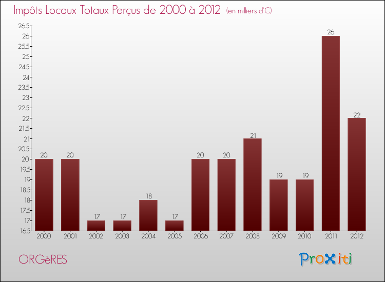 Evolution des Impôts Locaux pour la commune de ORGèRES de 2000 à 2012 Evolution des Impôts Locaux pour ORGèRES de 2000 à 2012