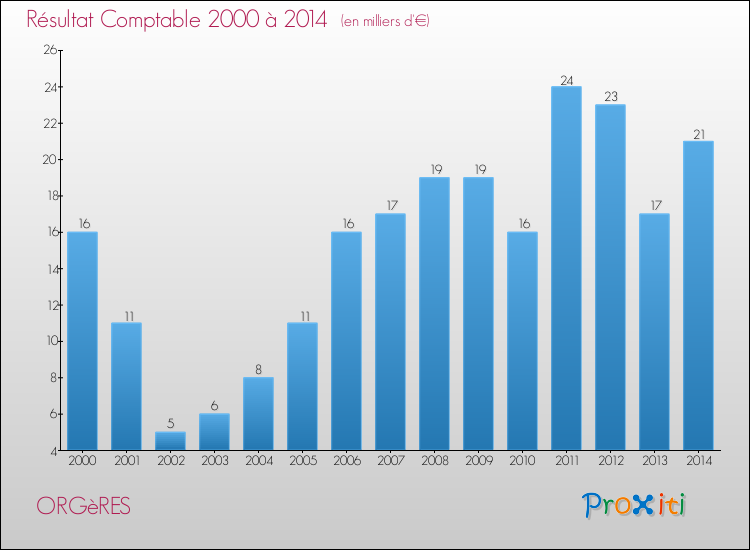Evolution du résultat comptable pour la commune de ORGèRES de 2000 à 2014 Evolution du résultat comptable pour ORGèRES de 2000 à 2014