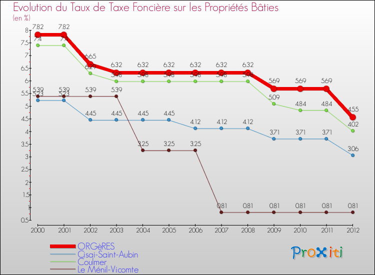 Evolution du taux de la taxe foncière sur le bati pour ORGèRES et les communes proches de 2000 à 2012 Comparaison des taux de taxe foncière sur le bati pour ORGèRES et les communes voisines de 2000 à 2012