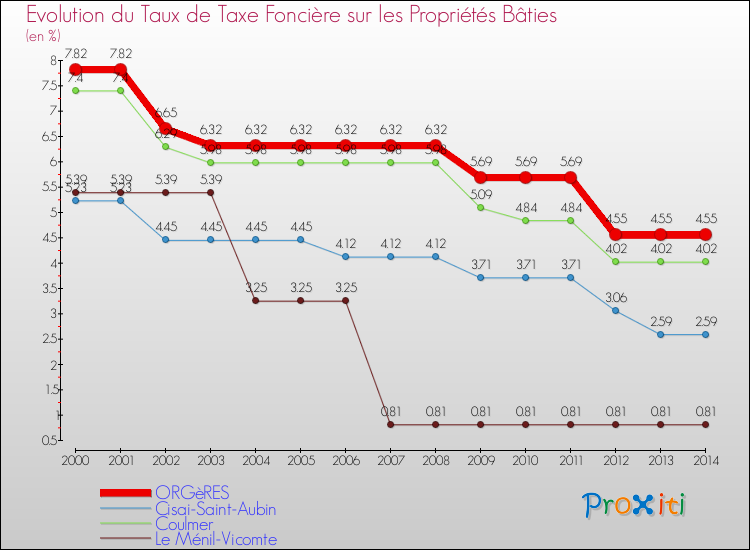 Evolution du taux de la taxe foncière sur le bati pour ORGèRES et les communes proches de 2000 à 2014 Comparaison des taux de taxe foncière sur le bati pour ORGèRES et les communes voisines de 2000 à 2014