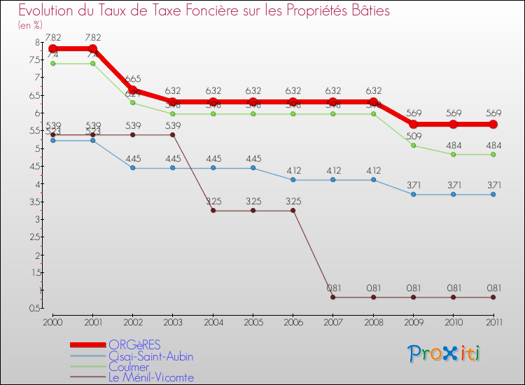 Evolution du taux de la taxe foncière sur le bati pour ORGèRES et les communes proches Comparaison des taux de taxe foncière sur le bati pour ORGèRES et les communes voisines