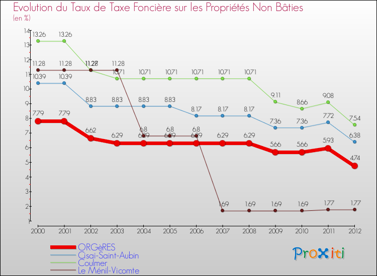 Evolution du taux de la taxe foncière sur les immeubles et terrains non batis pour ORGèRES et les communes proches de 2000 à 2012 Comparaison des taux de la taxe foncière sur les immeubles et terrains non batis pour ORGèRES et les communes voisines de 2000 à 2012