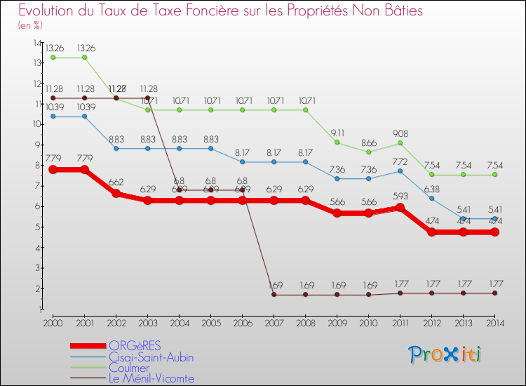 Evolution du taux de la taxe foncière sur les immeubles et terrains non batis pour ORGèRES et les communes proches de 2000 à 2014 Comparaison des taux de la taxe foncière sur les immeubles et terrains non batis pour ORGèRES et les communes voisines de 2000 à 2014