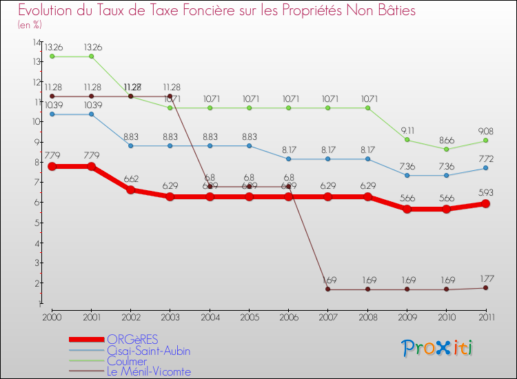Evolution du taux de la taxe foncière sur les immeubles et terrains non batis pour ORGèRES et les communes proches Comparaison des taux de la taxe foncière sur les immeubles et terrains non batis pour ORGèRES et les communes voisines