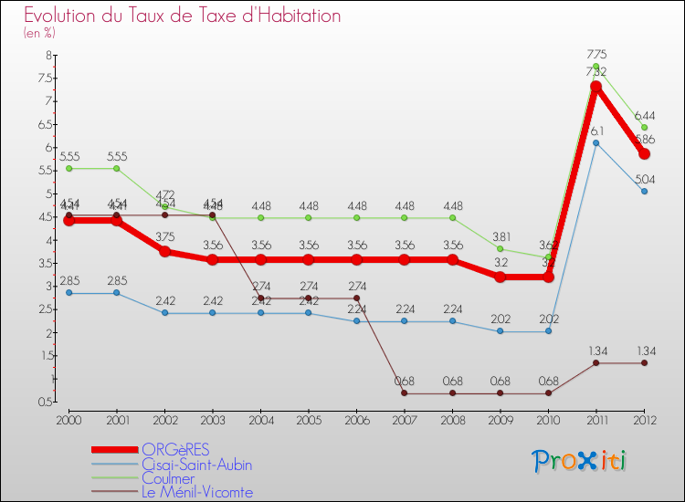 Evolution du taux de la taxe d'habitation pour ORGèRES et les communes proches Comparaison des taux de la taxe d'habitation pour ORGèRES et les communes voisines