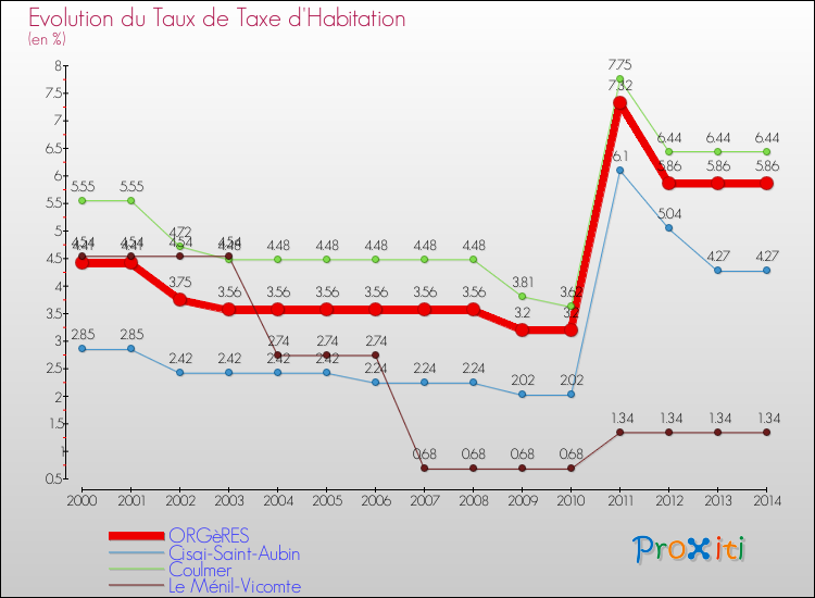 Evolution du taux de la taxe d'habitation pour ORGèRES et les communes proches de 2000 à 2014 Comparaison des taux de la taxe d'habitation pour ORGèRES et les communes voisines de 2000 à 2014